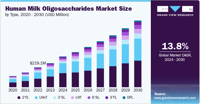 母乳低聚糖市场（2024 - 2030）