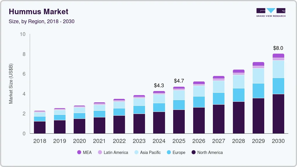 鹰嘴豆泥市场 (2025 - 2030)