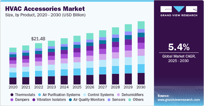 暖通空调配件市场（2025 - 2030）