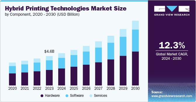 混合打印技术市场（2024 - 2030）