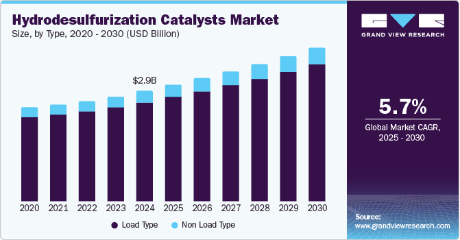 加氢脱硫催化剂市场（2025-2030）