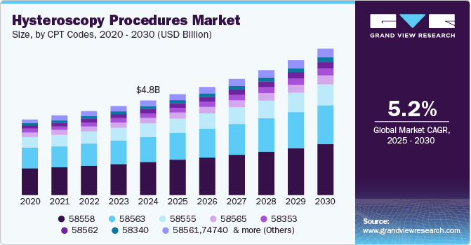 宫腔镜手术市场（2025 - 2030）