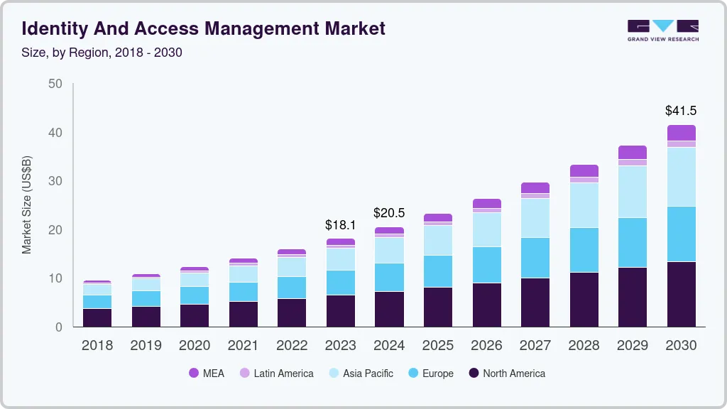 身份和访问管理市场（2023 - 2030）