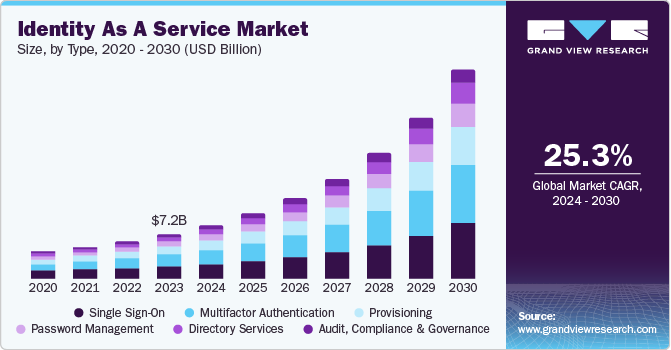 身份即服务市场（2024 - 2030）