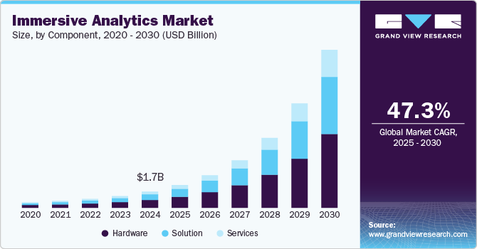 沉浸式分析市场（2025 - 2030）