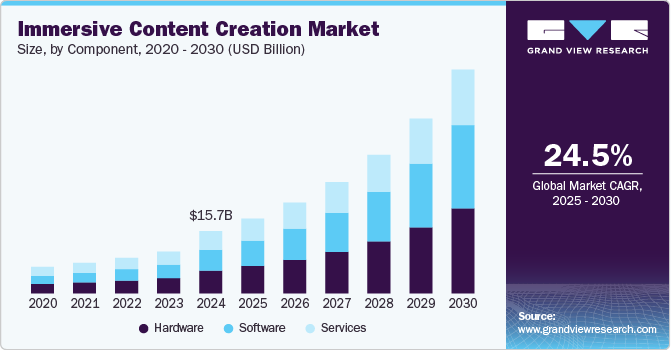 沉浸式内容创作市场（2025 - 2030）