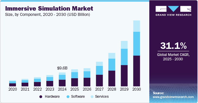 沉浸式模拟市场（2025 - 2030）
