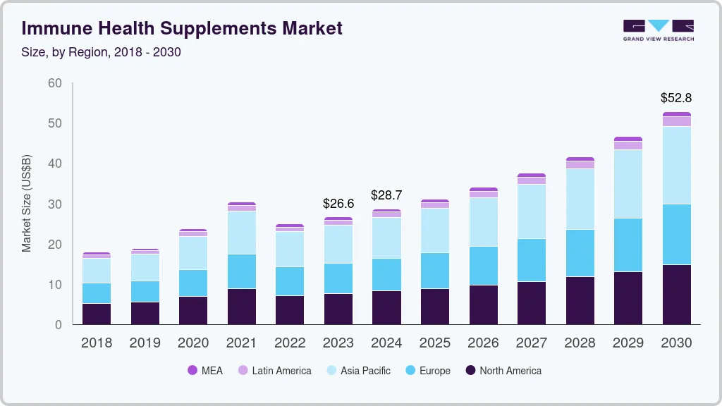 免疫保健品市场（2024 - 2030）