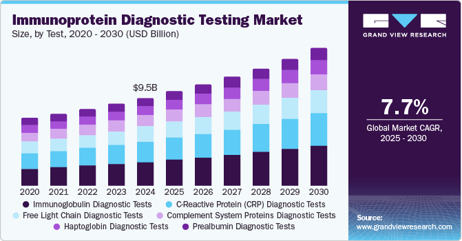 免疫蛋白诊断测试市场（2025 - 2030）