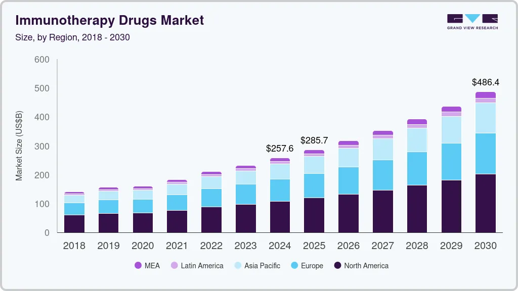 免疫治疗药物市场（2025 - 2030）