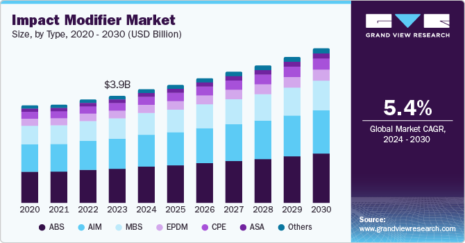 抗冲改性剂市场（2024 - 2030）
