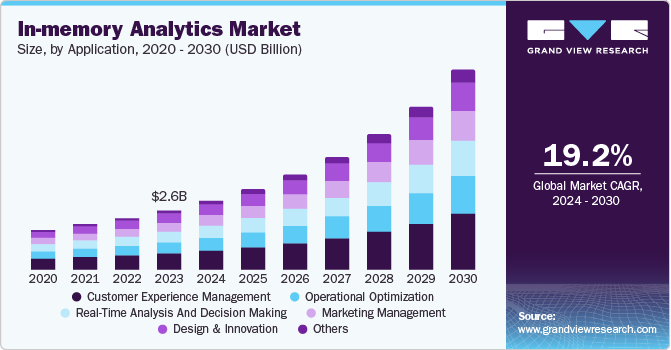 内存分析市场（2024 - 2030）