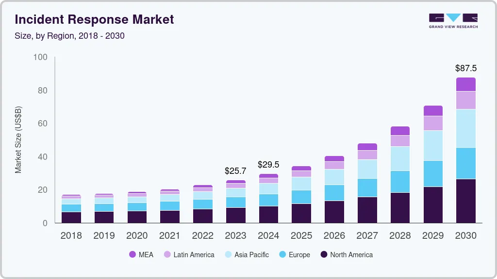 事件响应市场（2024 - 2030）