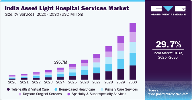 印度轻资产医院服务市场（2025 - 2030）