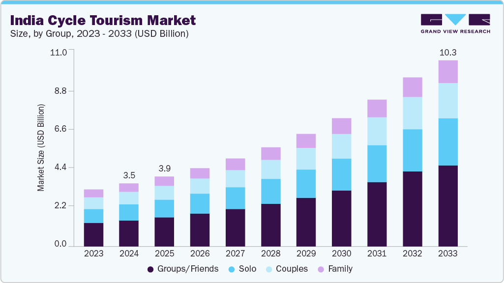 印度自行车旅游市场（2025 - 2033）