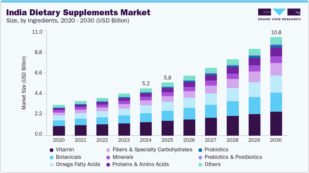 印度膳食补充剂市场（2025 - 2030）