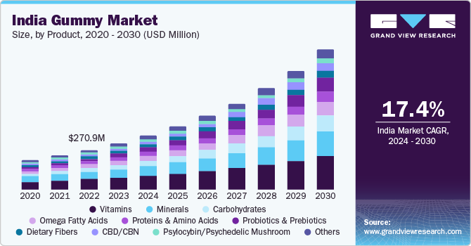 印度软糖市场（2024 - 2030）