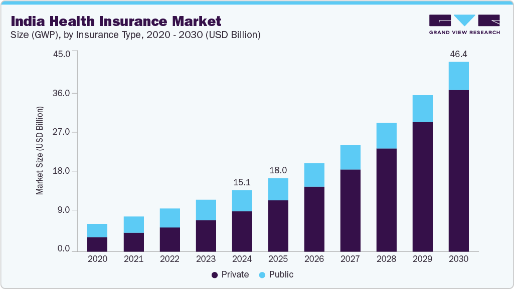 印度健康保险市场（2025 - 2030）