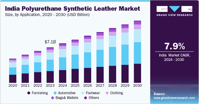 印度聚氨酯合成革市场（2024-2030）