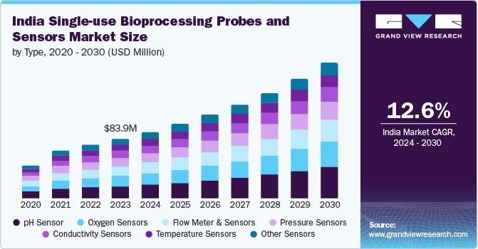 印度一次性生物处理探针和传感器市场（2024 - 2030）