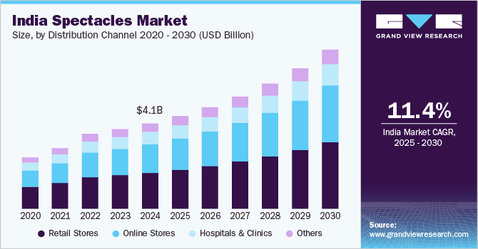 印度眼镜市场（2025 - 2030）