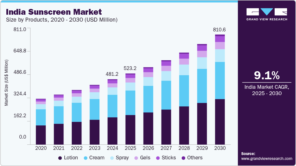 印度防晒霜市场（2025 - 2030）