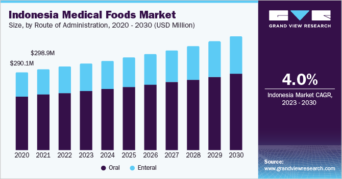 东南亚医疗食品市场（2023 - 2030）