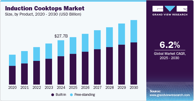电磁炉市场（2025 - 2030）