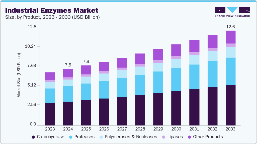 工业酶市场（2025 - 2033）