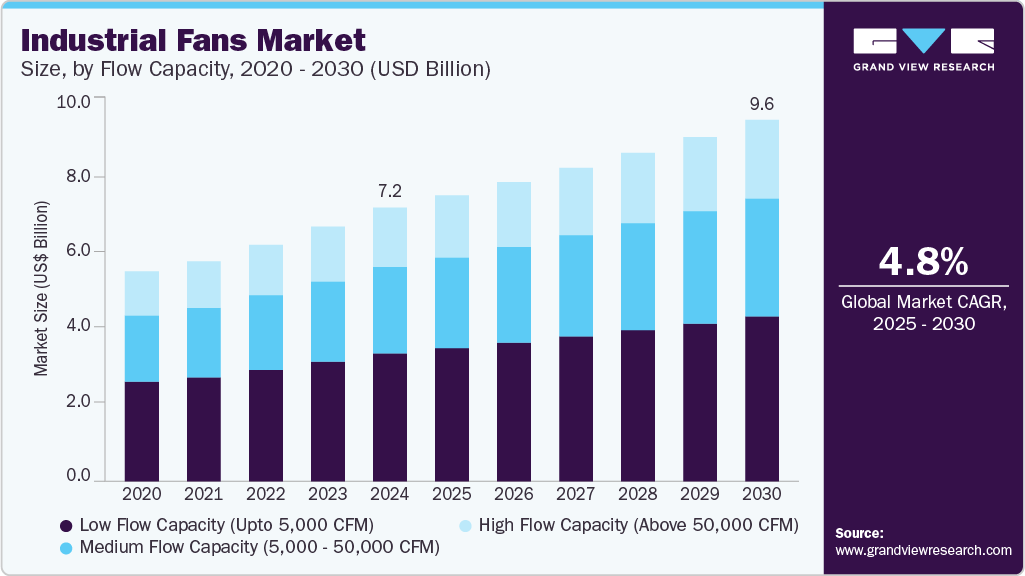 工业风扇市场（2025 - 2030）