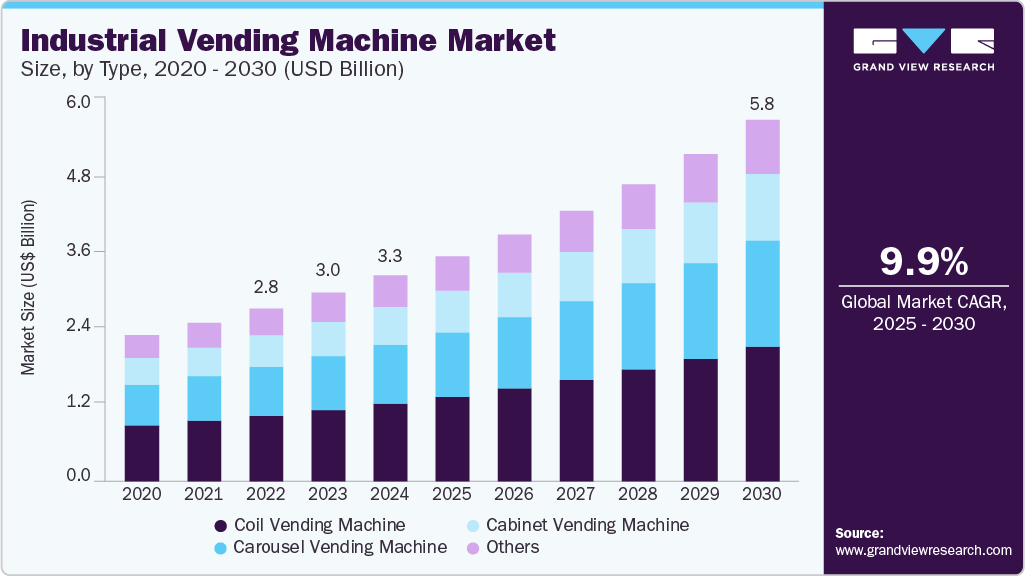 工业自动售货机市场（2025 - 2030）