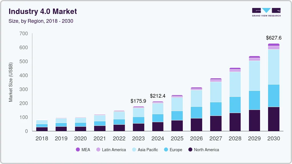 工业4.0市场（2023-2030）