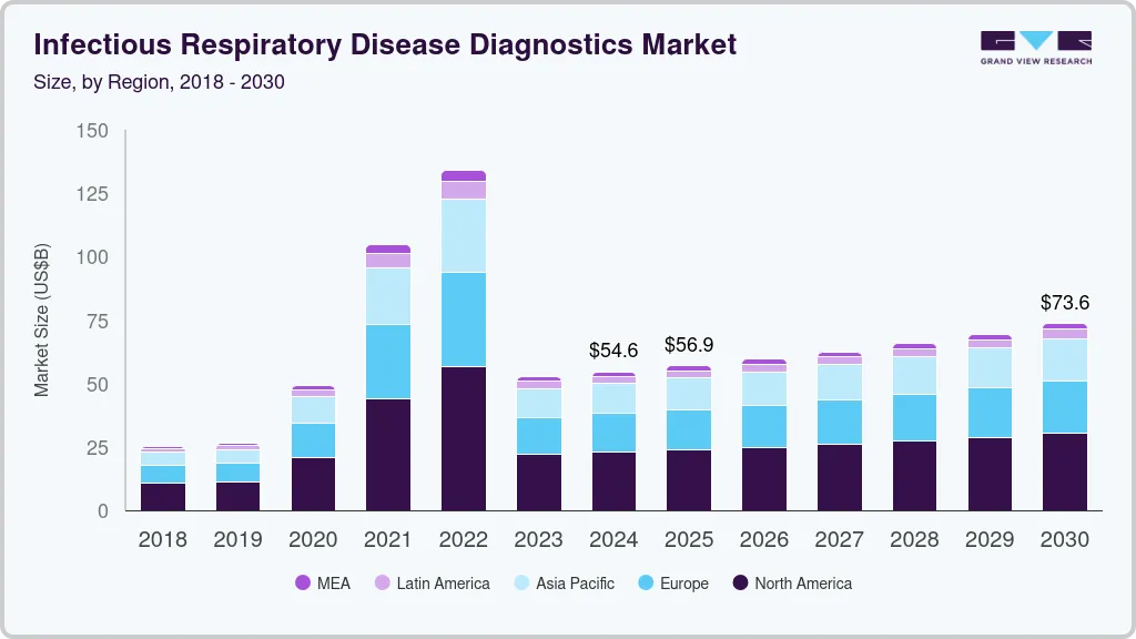 传染病诊断市场（2025 - 2030）