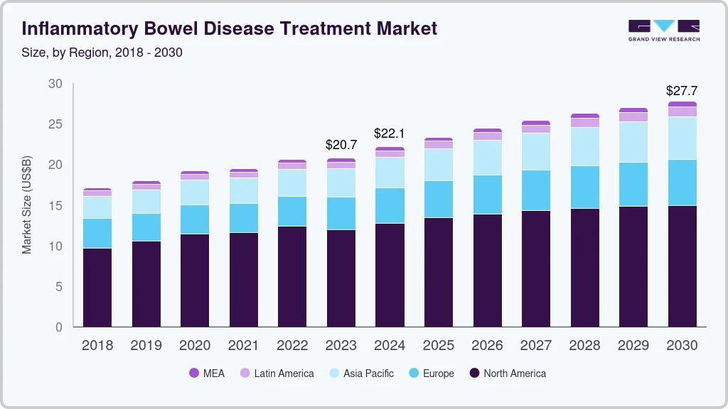 炎症性肠病治疗市场（2024 - 2030）