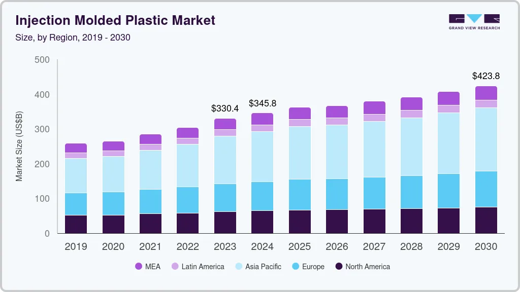 注塑塑料市场（2024 - 2030）