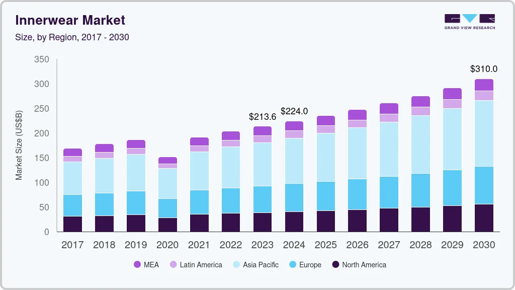 内衣市场 (2024 - 2030)