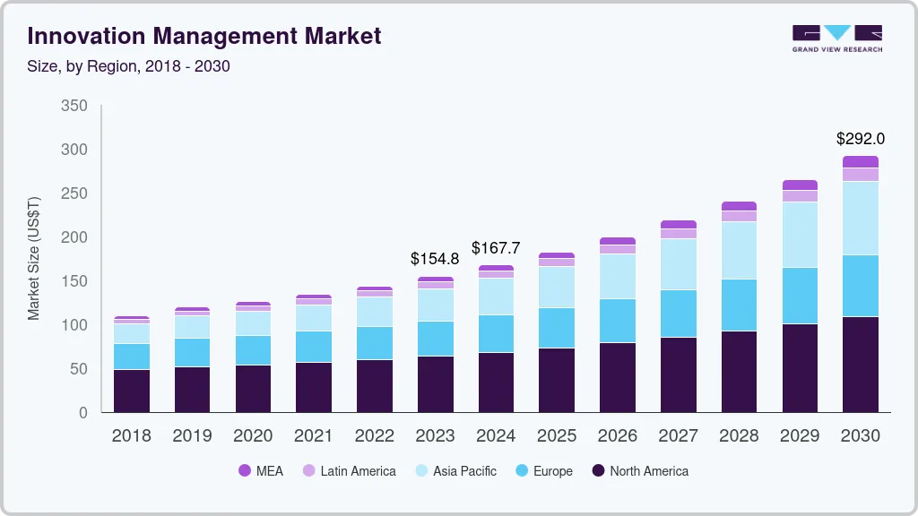 创新管理市场（2024 - 2030）