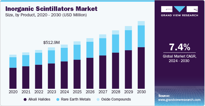 无机闪烁体市场（2024 - 2030）