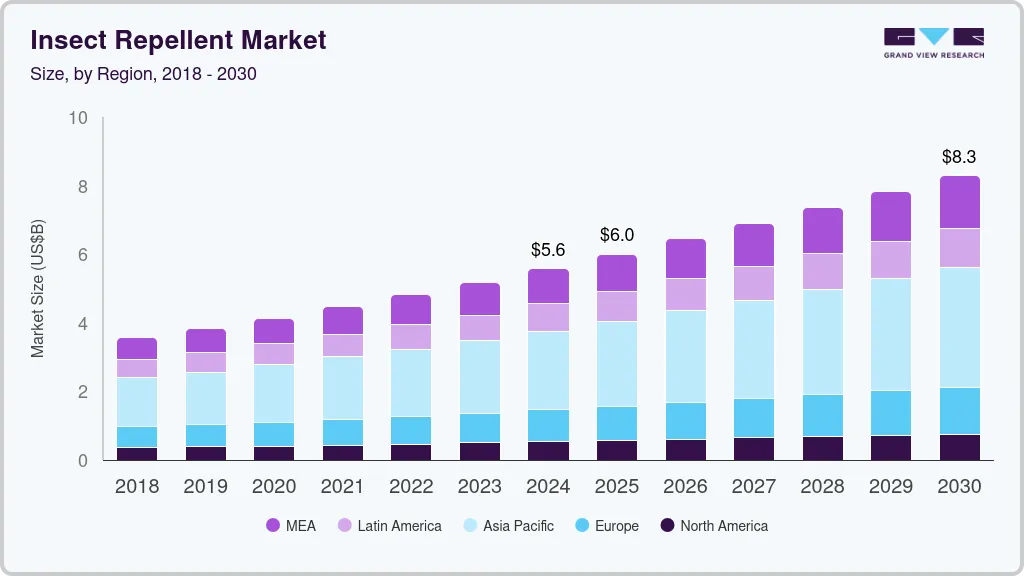 驱虫剂市场（2025 - 2030）