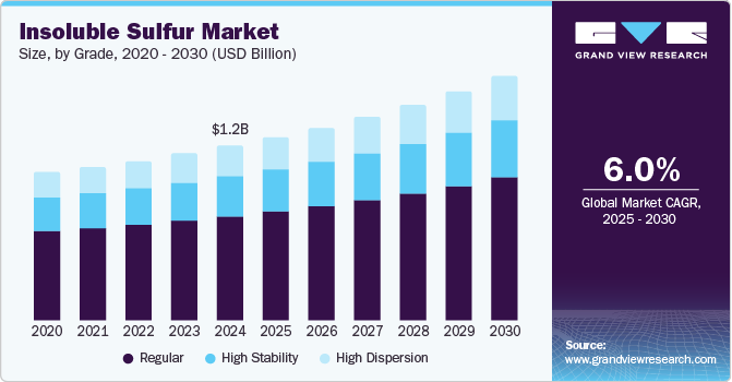 不溶性硫磺市场（2025 - 2030）