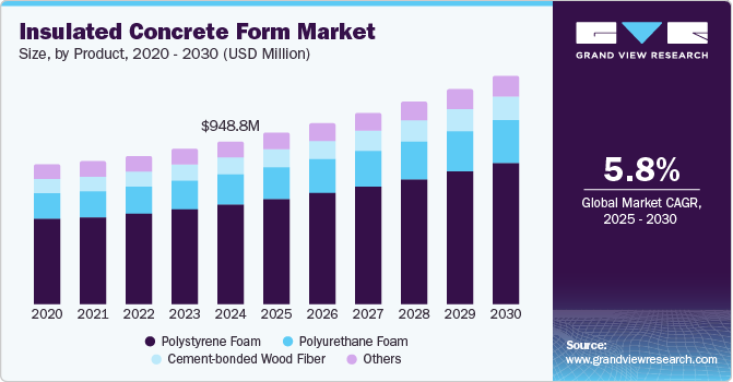 绝缘混凝土模板市场（2025 - 2030）