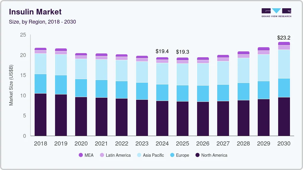 胰岛素市场（2025 - 2030）