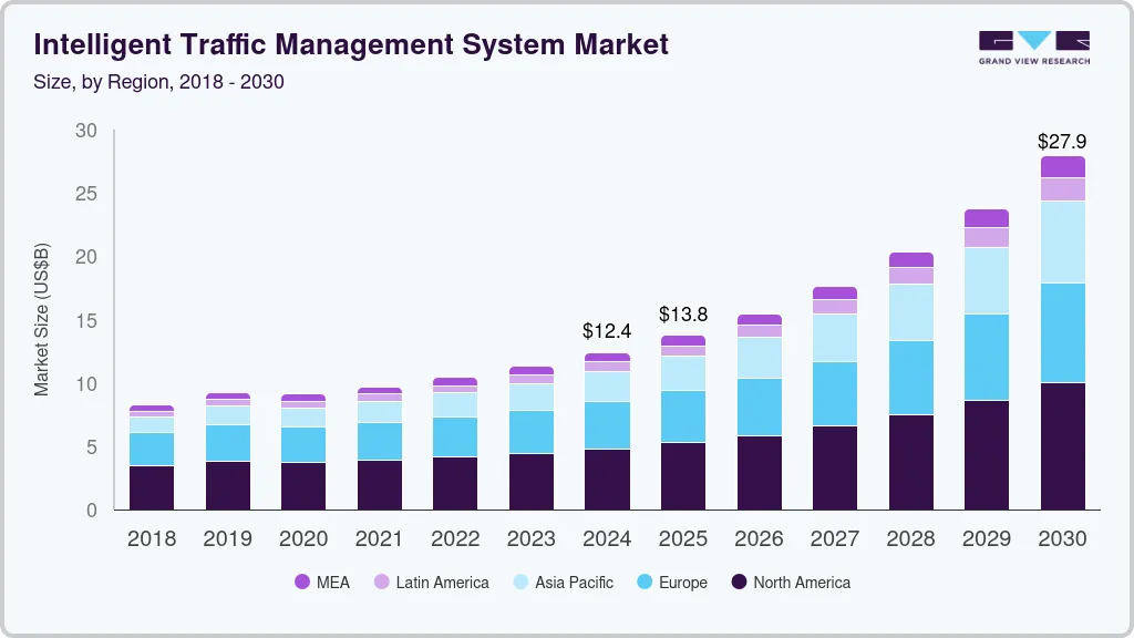 智能交通管理系统市场（2025 - 2030）
