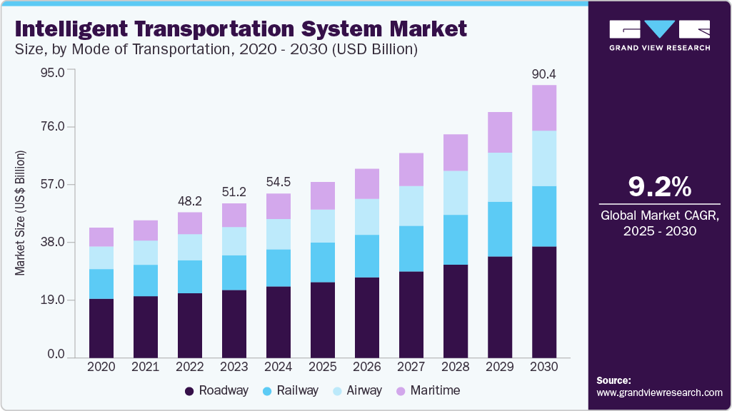 智能交通系统市场（2025 - 2030）