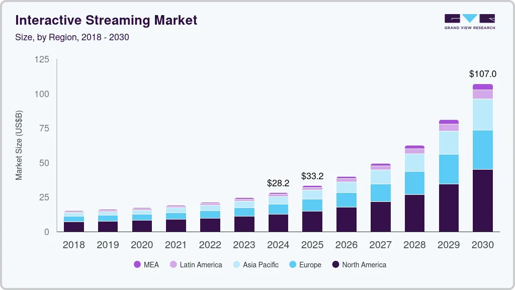 互动流媒体市场（2024 - 2030）