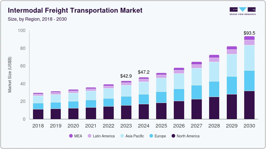 多式联运货运市场（2024 - 2030）
