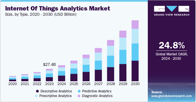 物联网分析市场（2024 - 2030）