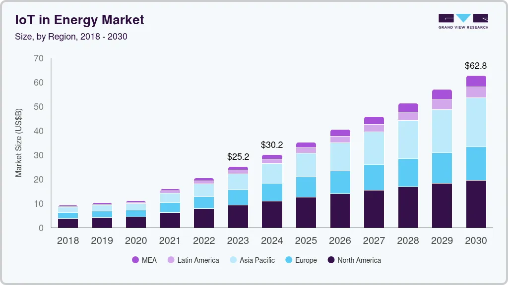 能源市场中的物联网 (IoT)（2024 - 2030）