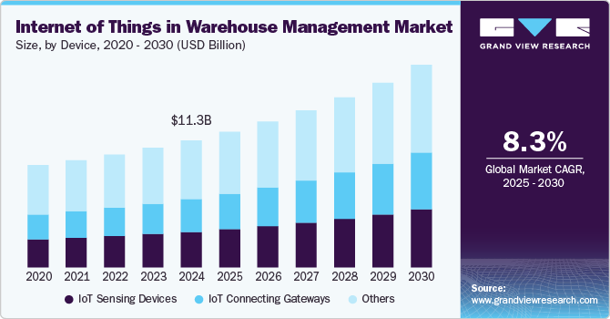仓库管理市场中的物联网（2025 - 2030）