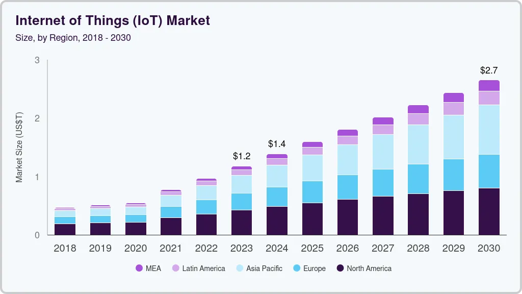 物联网 (IoT) 市场（2024 - 2030）